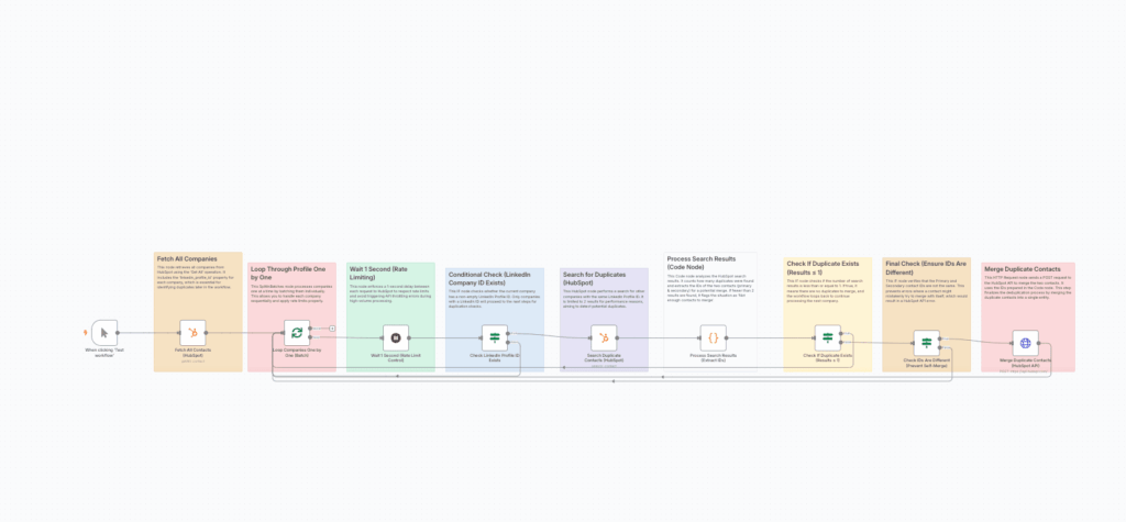 Vista general del workflow en n8n que fusiona contactos duplicados en HubSpot
