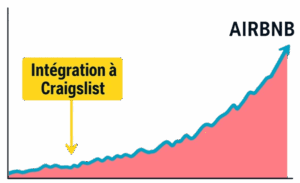 Graphique montrant la croissance des utilisateurs Airbnb, avec une flèche pointant le moment de l’intégration à Craigslist, soulignant le démarrage de l’accélération.