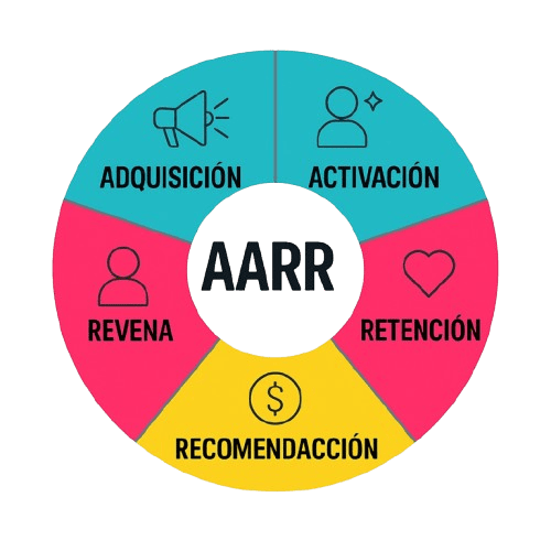 Diagrama circular AARRR con cinco secciones: adquisición, activación, retención, ingresos y recomendación.