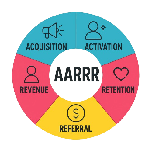 A circular diagram of the AARRR framework showing Acquisition, Activation, Retention, Revenue, and Referral as five colorful segments around the acronym AARRR in the center.