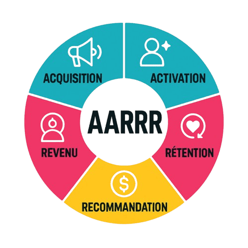 Infographie en cercle illustrant le framework AARRR avec les étapes : Acquisition, Activation, Rétention, Recommandation et Revenu, en français, avec des icônes et des couleurs vives.